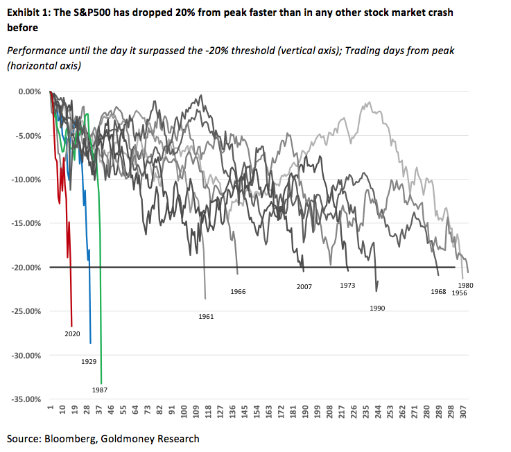 Текущее падение индекса S&P500 в два раза быстрее, чем в "Великую депрессию" 1929 года