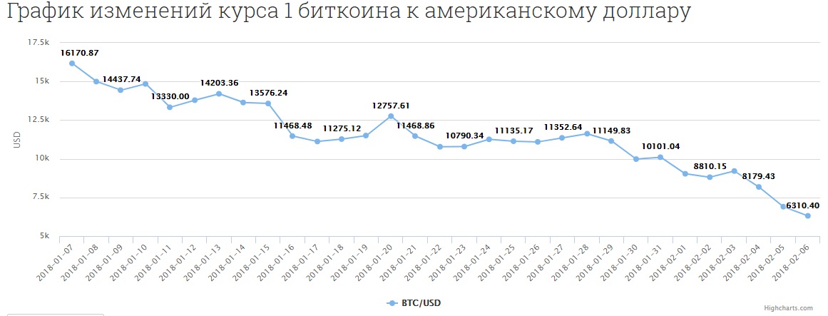 Изменение курса. График изменения курса за последние 5 лет. Последнее изменение курса график. Динамика биткоина за 5 лет график по месяцам. График изменения курса доллара за 5 месяцы.