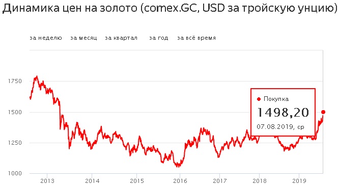 Золото подходит к 1500$ за тройскую унцию (GORA)