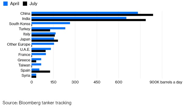 Bloomberg оценил текущее влияние санкций на экспорт Иранской нефти