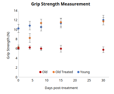 Сила хвата выросла почти сразу и даже обогнала молодых. Это было легко, все старые весят полкило, молодые только к 300г подошли