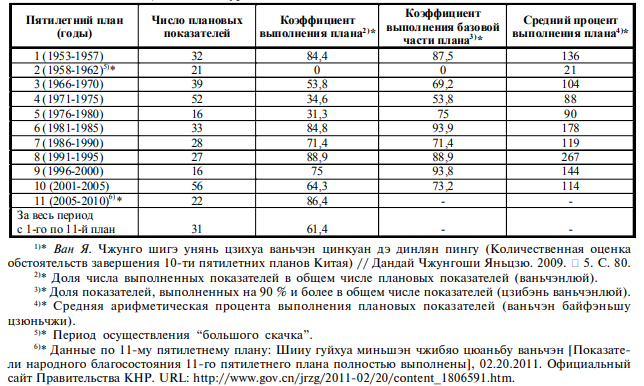 Пятилетние планы китая