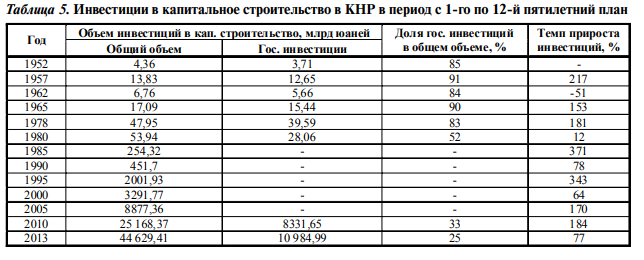 Пятилетние планы китая