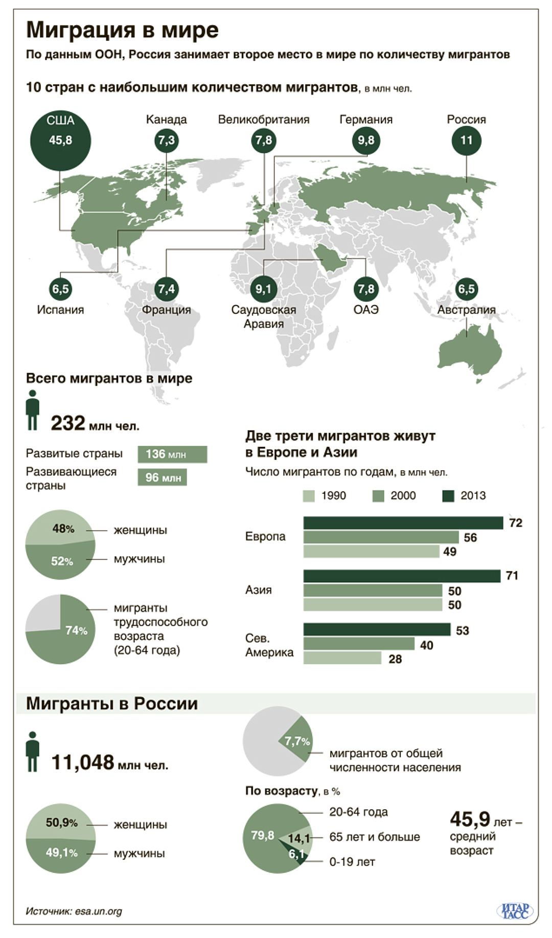 Из каких стран приезжают мигранты в россию. Статистика миграции в мире 2020. Миграция населения в России 2020. Международная миграция населения России по годам. Трудовая миграция статистика в мире.