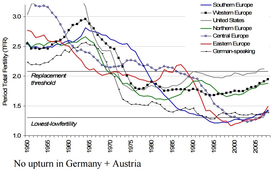 уровень рождаемости в мире по странам. коэффициент фертильности в россии по годам. депопуляция в современной россии 1992-2006 гг. ровень рождаемости в европейских странах. уровень рождаемости в европе.