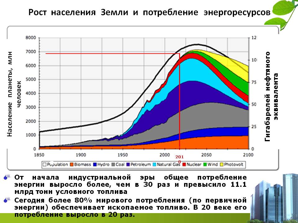 Диаграмма роста населения земли