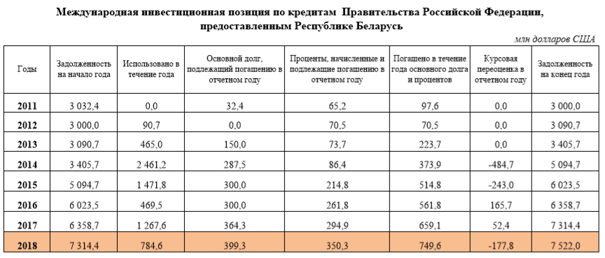 Товары под 4 процента на белорусские кредит. Кредиты Белоруссии от России таблица.