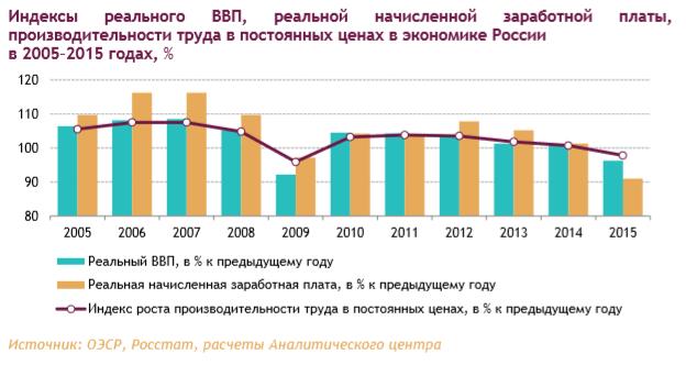 Производительность труда заработная плата. Рост реальной заработной платы. Индекс роста заработной платы. Индексы производительности труда в экономике Российской Федерации. Индекс реальной заработной платы.