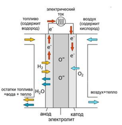 Топливные элементы: общие сведения