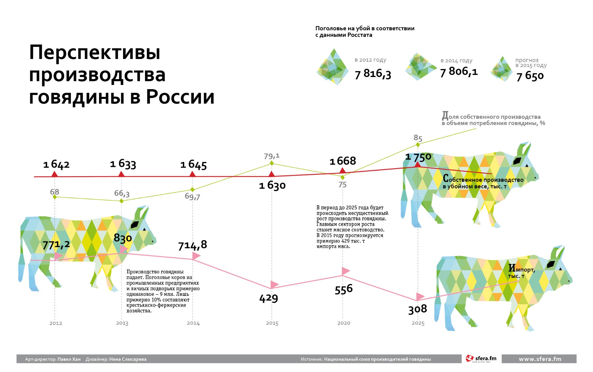 По данным за 2020 год построена диаграмма потребления мяса и мясных продуктов в регионах южного