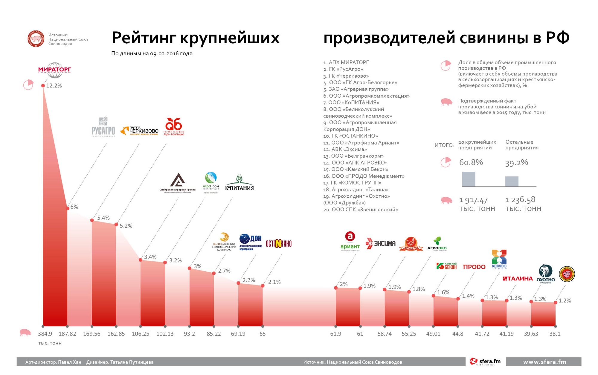 Крупнейшие производители мяса в России 2020