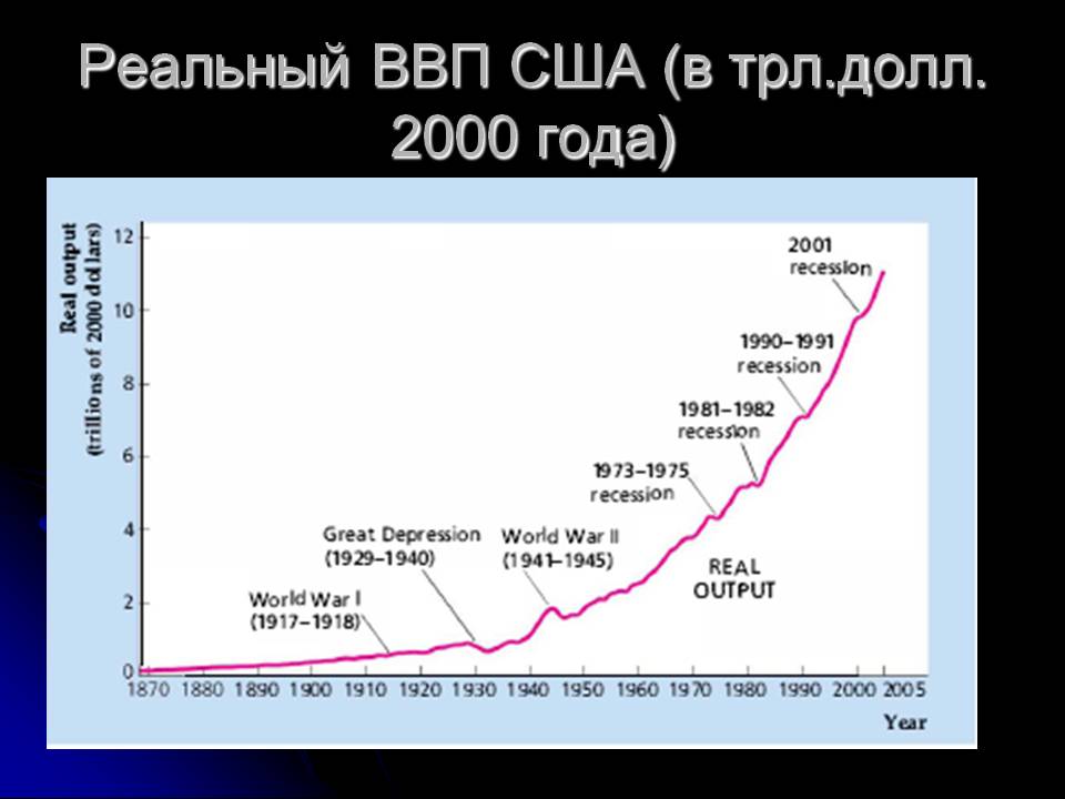 Реальный рост ввп. График экономики США за 100 лет. График экономики США за 20 лет. График ВВП США за 20 лет. График ВВП США за 100 лет.