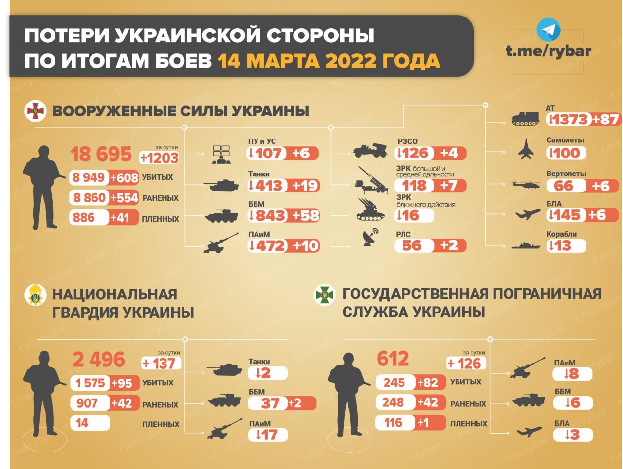 Инфографика потери украинской армии