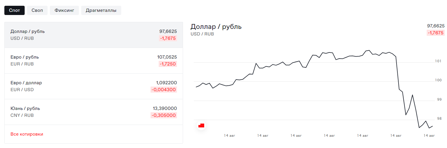 Рубль на доллар сегодня московская биржа