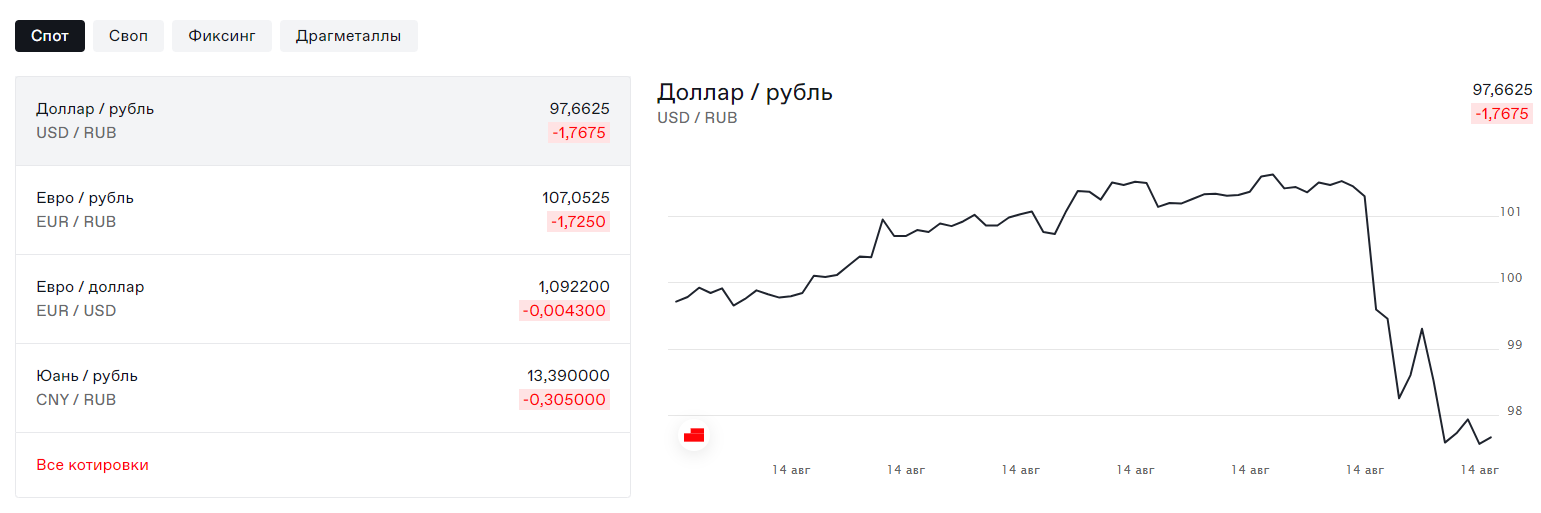 Доллар сегодня 2023 году