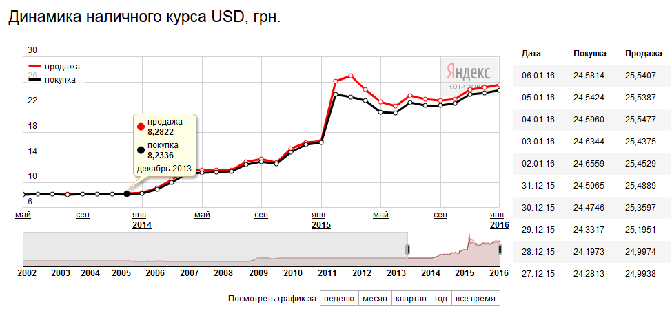 Доллар в 2014