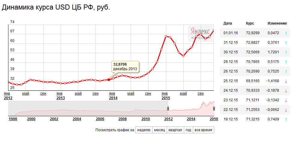 Прогноз курса доллара 2024 апрель к рублю. Динамика курса доллара 2014-2015. Изменения курса доллара в 2014 году. Динамика курса евро в 2014. Курс евро 2014 год график.