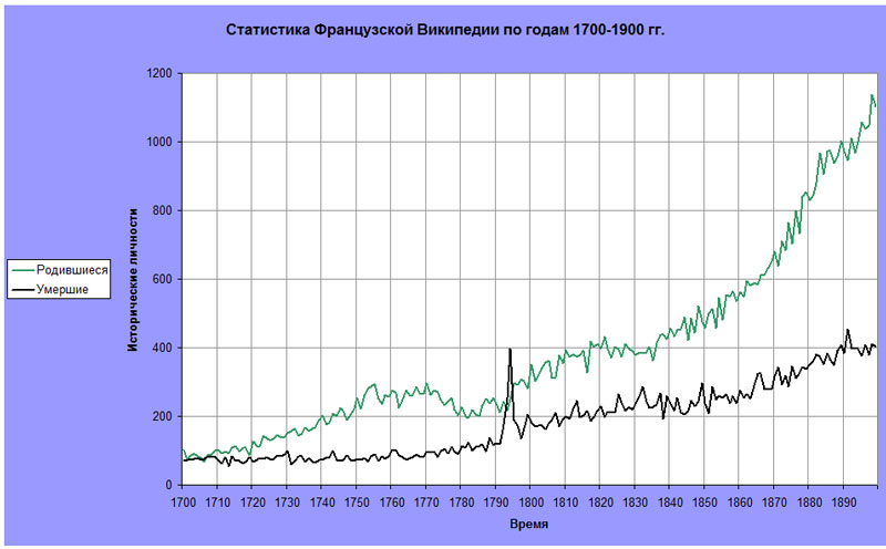 Сколько лет википедии. Статистика Франции. Статистика Вики. Статистика французской революции статистика. Бизнес Франции статистика.