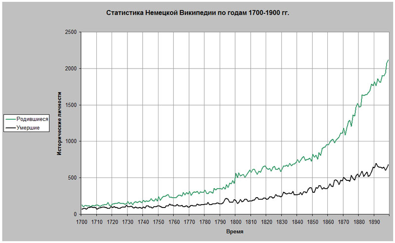 Сколько лет википедии. Население Германии статистика. Статистика на немецком. Население Германии по годам. Население Германии в 19 веке.