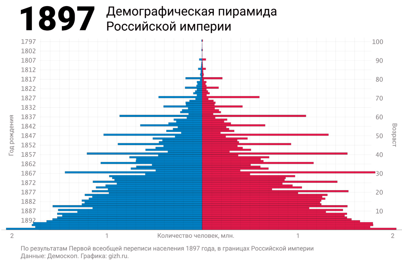 Reader1 • История России в демографических пирамидах