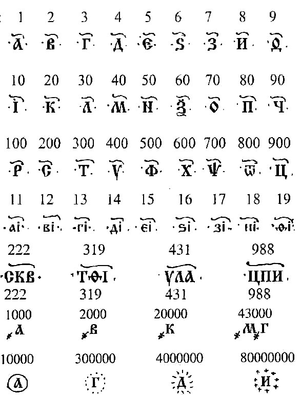 Мнемокод кириллической буквенной системы цифр (Reader1)