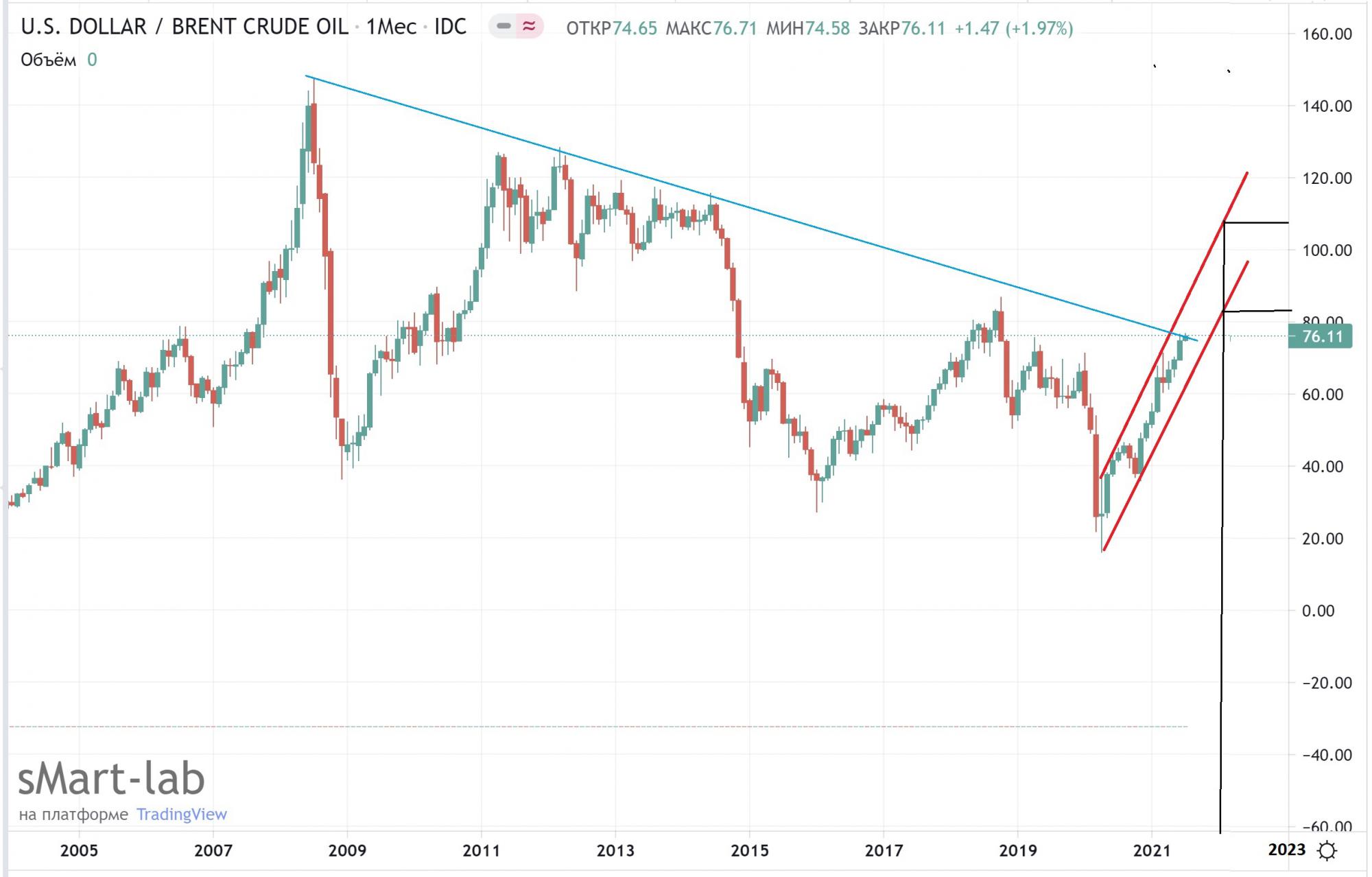 Рост нефти. Котировки нефти. График нефти Брент. График роста нефти Брент. Рост нефти Brent.