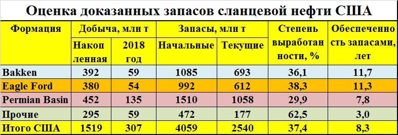 Слухи о мировом лидерстве США в нефтедобыче оказались сильно преувеличенными