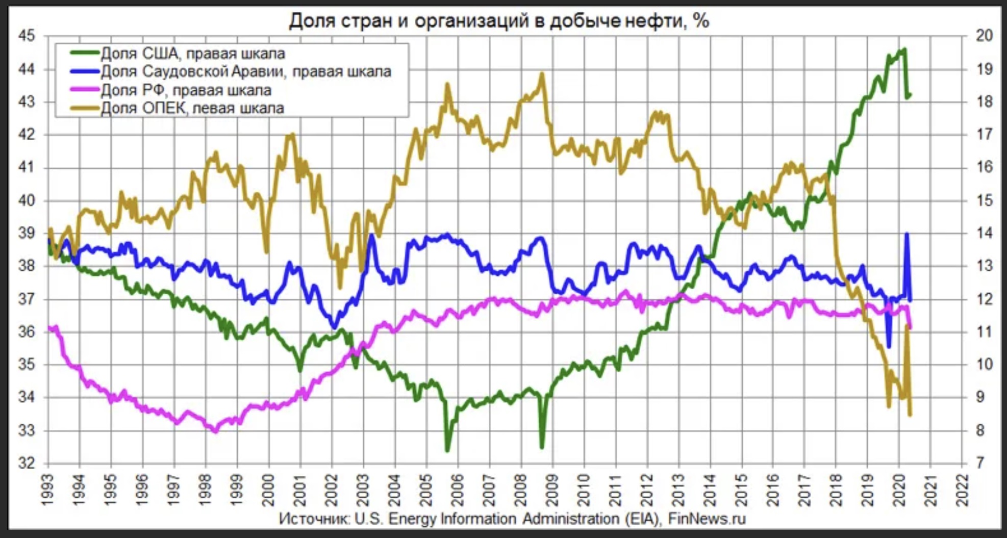 Ценовая динамика на нефть на мировом рынке. Добыча нефти в России 2021 график. Диаграмма добычи нефти в мире 2021. Добыча нефти в мире 2021.