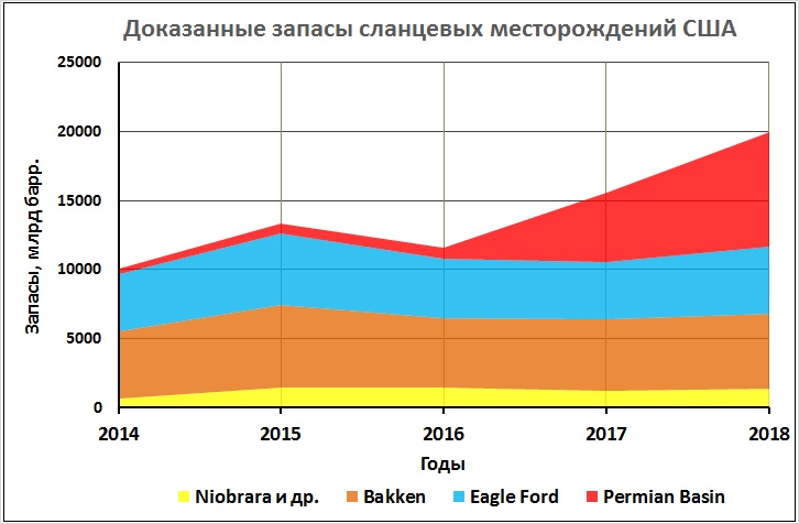 Слухи о мировом лидерстве США в нефтедобыче оказались сильно преувеличенными