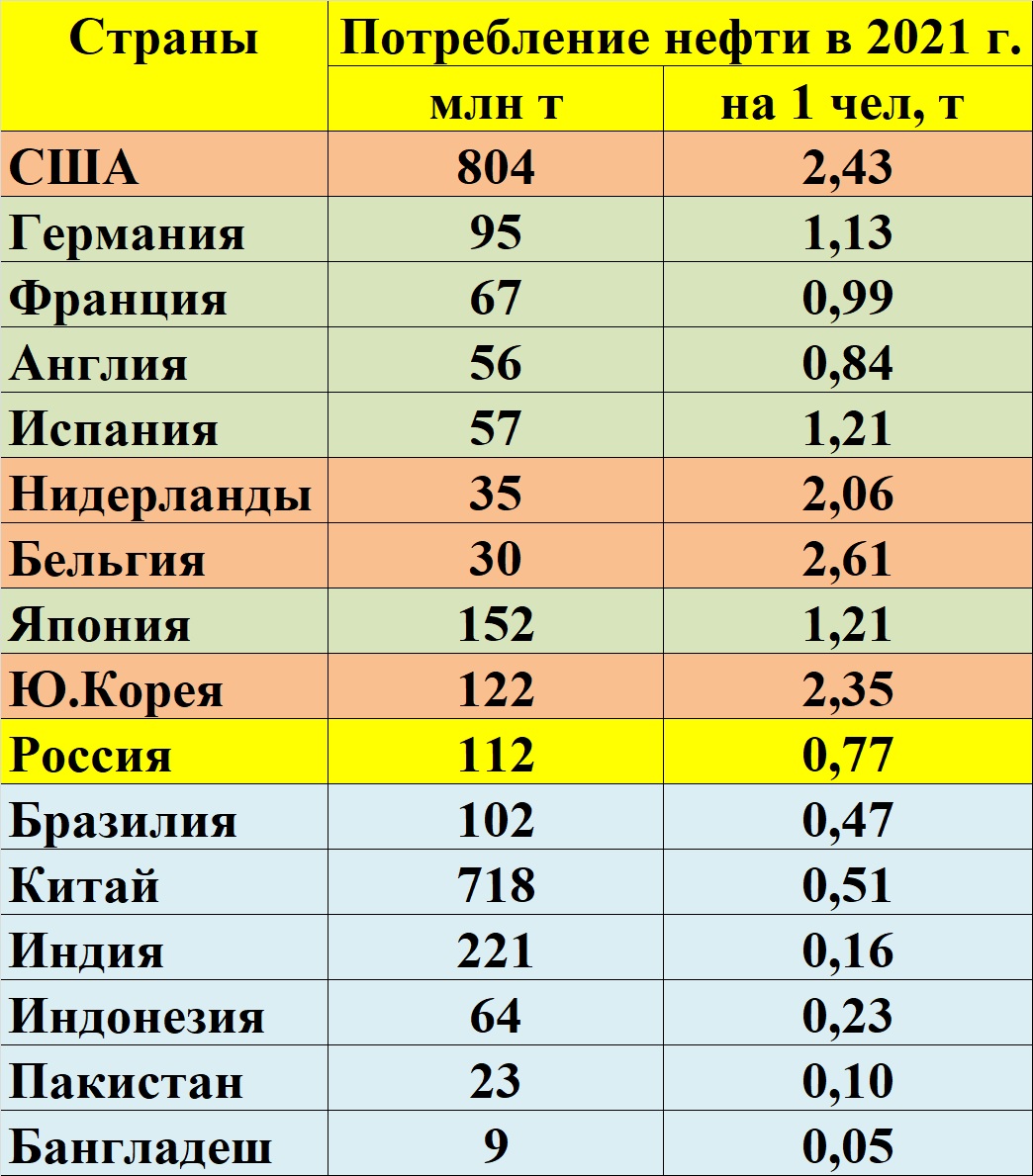 По нефти россия занимает 1