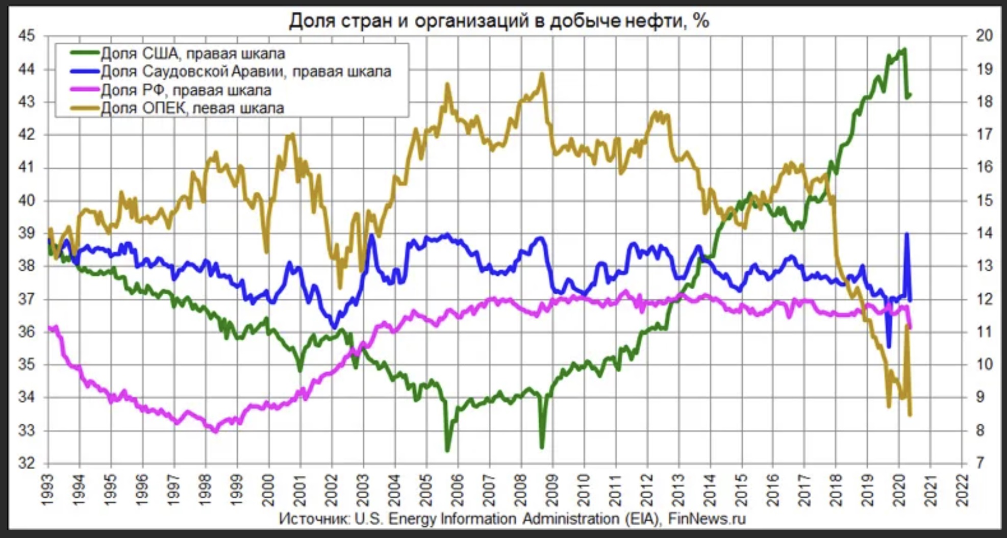 Диаграмма добычи нефти в мире 2021