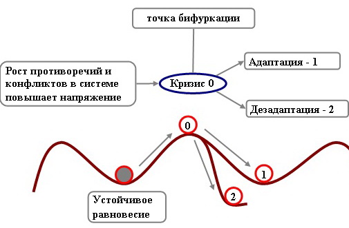 Точка бифуркации картинки