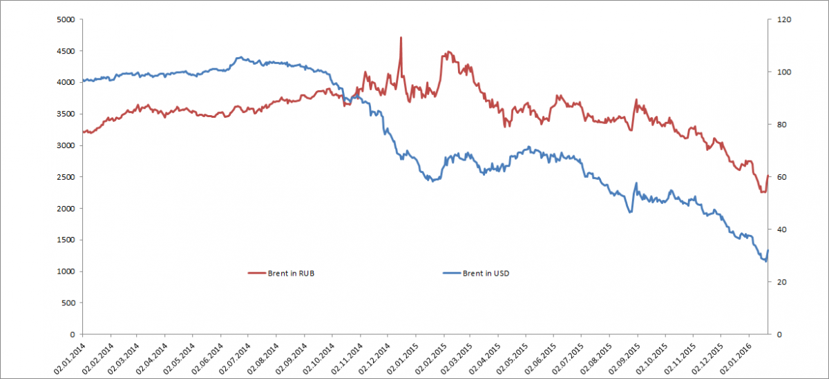 Цена барреля нефти в 2015. Курс нефть 2015 год. График цены газа и курс рубля. Скачки рубля. Курс рубля евро и нефти на одном графике.