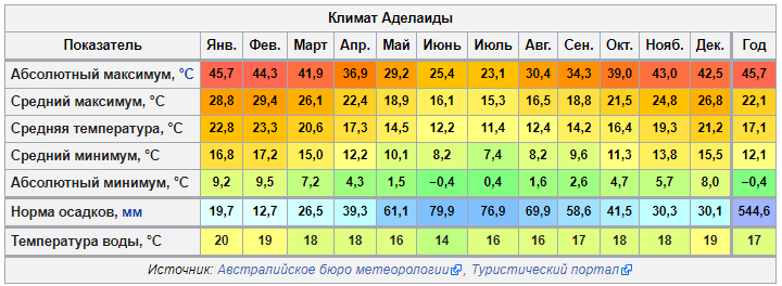 Климат средняя температура января. Кейптаун климат по месяцам. Сидней температура по месяцам. Средняя температура в Сантьяго. Кейптаун температура.