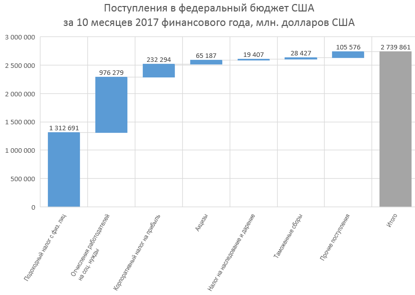 Бюджет америки на год. Структура бюджета США 2020. Доходы бюджета США. Доходы госбюджета США. Поступления в бюджет США.