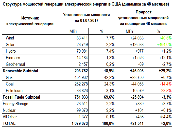 Структура производства электроэнергии в мире таблица. Структура производства электроэнергии в США. Энергетика США структура. Структура выработки электроэнергии в США. Генерация электроэнергии в США по годам.