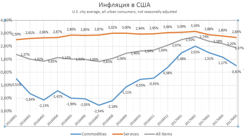 Инфляция в сша по годам. Инфляция в США по годам график. Инфляция в США за 10 лет график. График инфляции в США за 100 лет. Инфляция в США за 100 лет.