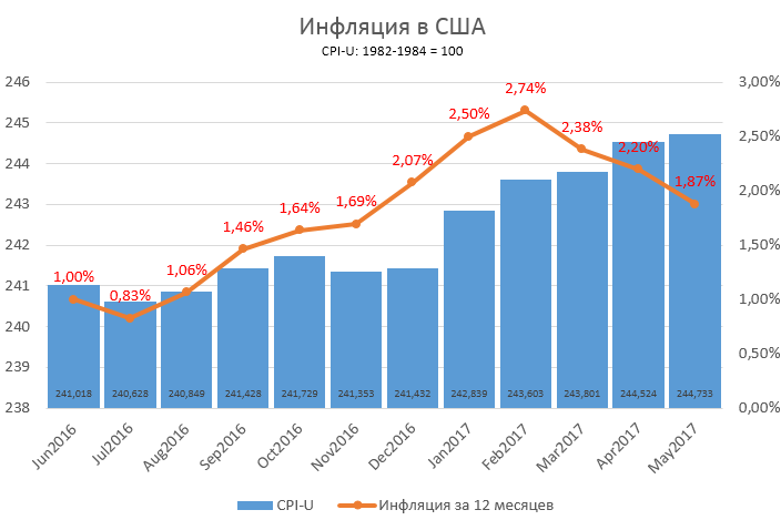 Инфляция в сша