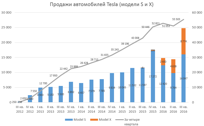 Рост количества автомобилей. Тесла объемы продаж по годам. Графики продаж автомобилей. Диаграмма продаж автомобилей. Диаграмма роста продаж автомобилей в мире.