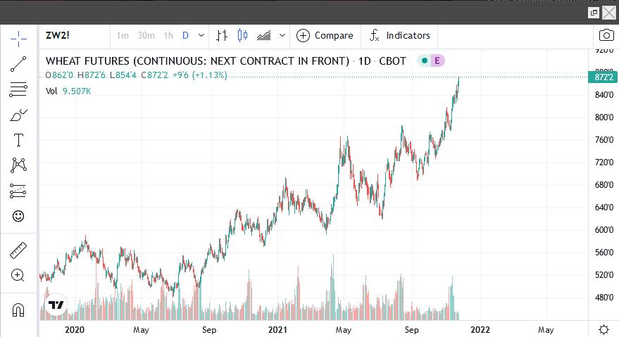 неумолимый рост до 870$/бушель