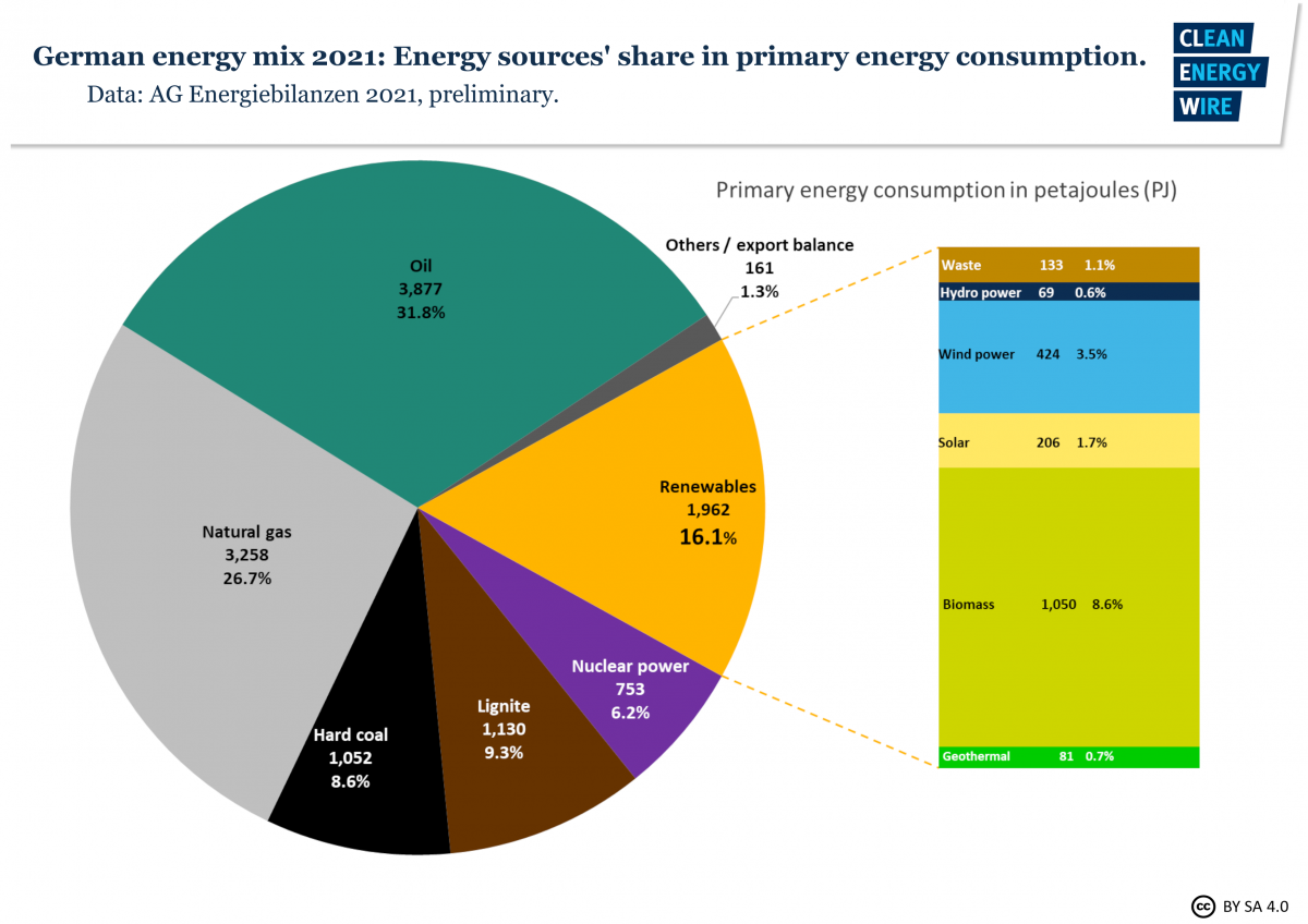 Energy consumption power station global warming. Energy consumption by source.