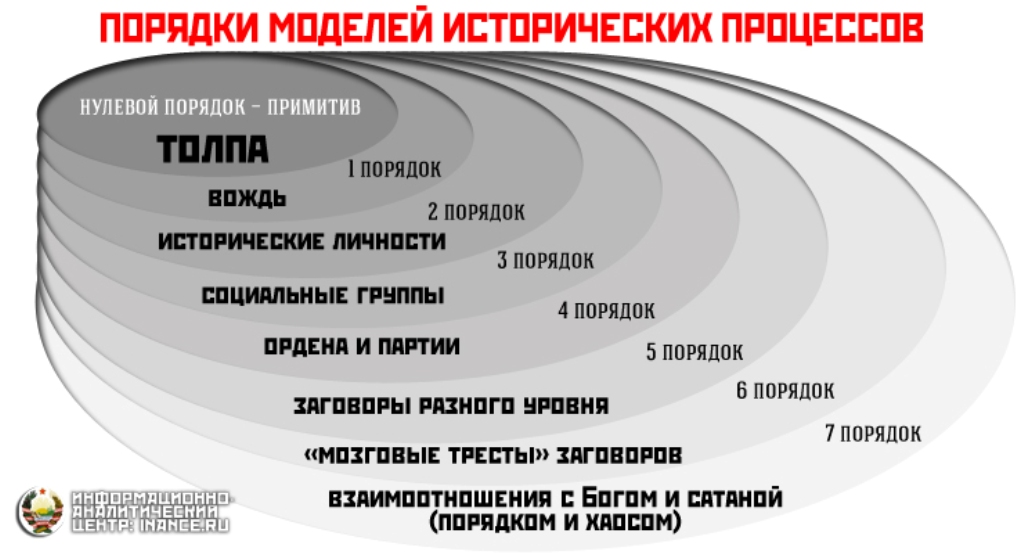 Исторические модели. Исторический порядок.