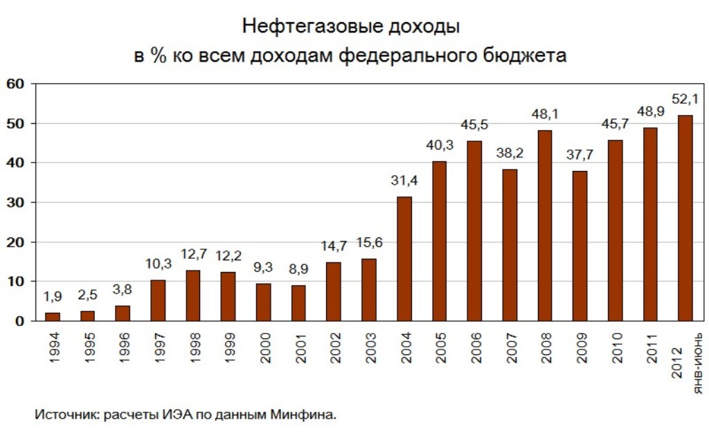 Доход россии от продажи. Нефтегазовые доходы в бюджете РФ.