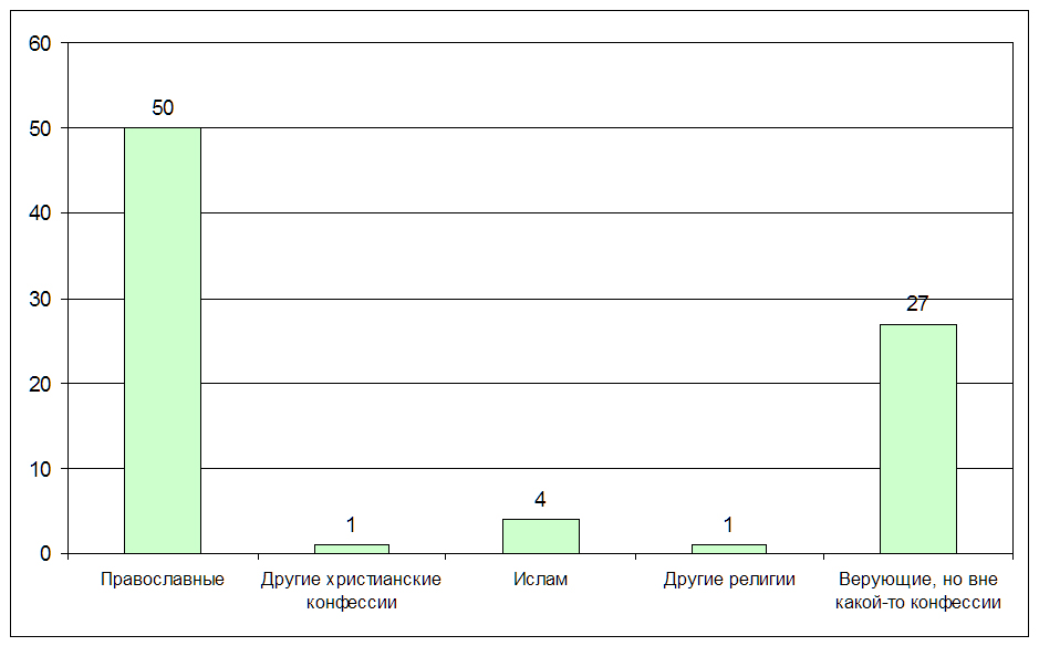 Количество верующих. Верующие в России диаграмма. Статистика верующих в России. Статистика верующих в России по годам. Число верующих в России статистика.