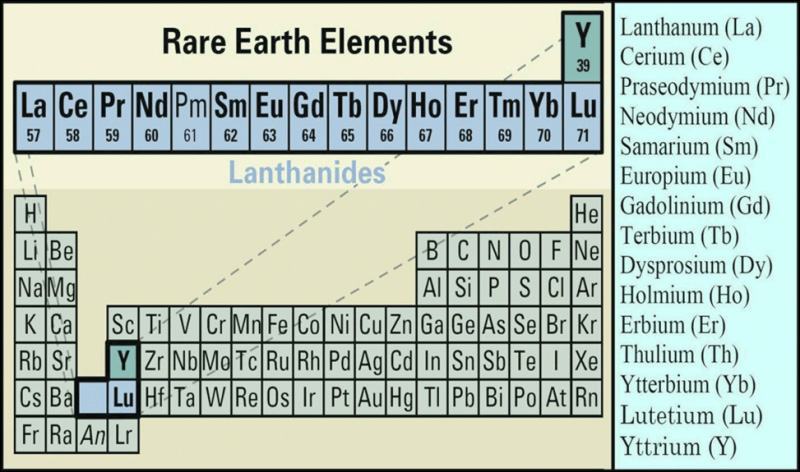 Rare earth elements. Редкоземельные элементы. The rare Earth elements. Редкоземельные металлы в таблице Менделеева. Ree элемент.