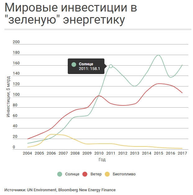 Инвестиции в зеленую энергетику. Инвестиции в энергетику. Инвестиции в зеленую энергетику график.