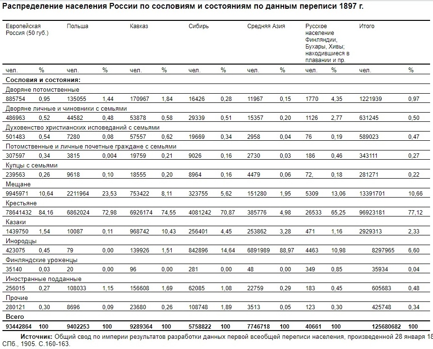 Данные переписи населения. Распределение населения Российской по сословиям. Европейская Россия по данным переписи 1897. Перепись имущества на родственника. Свод общий фот по месяцам 2021.