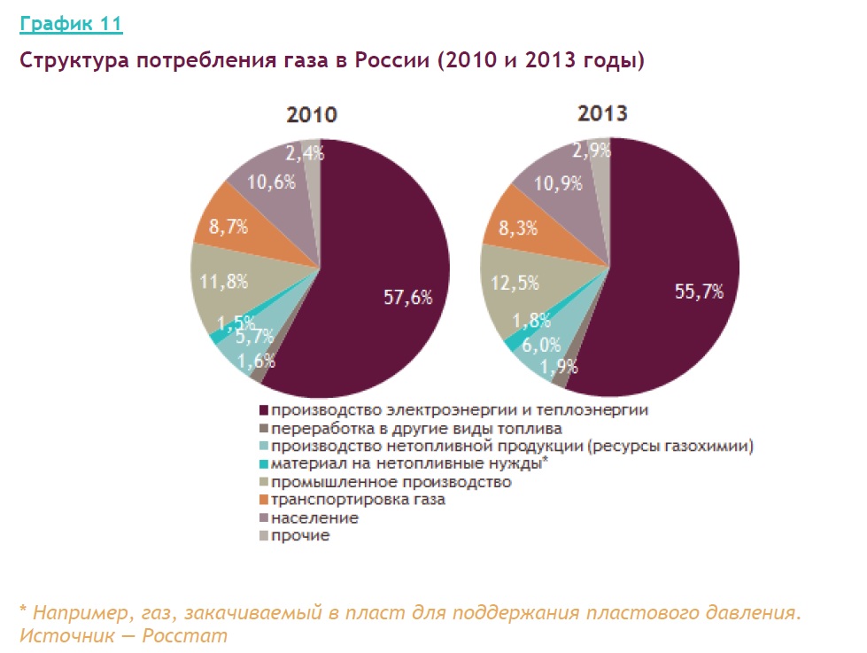 Потребление газа в мире. Структура потребления газа. Структура потребления в России. Структура потребления топлива в РФ. Потребление газа в России.
