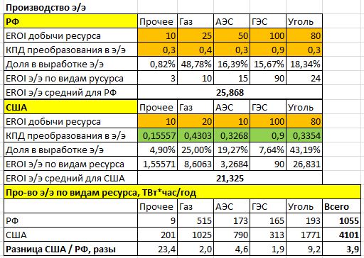 Кпд электростанций. КПД ТЭС ГЭС АЭС. Эффективность АЭС. Таблица эффективности электростанций. Коэффициент полезного действия АЭС составляет:.