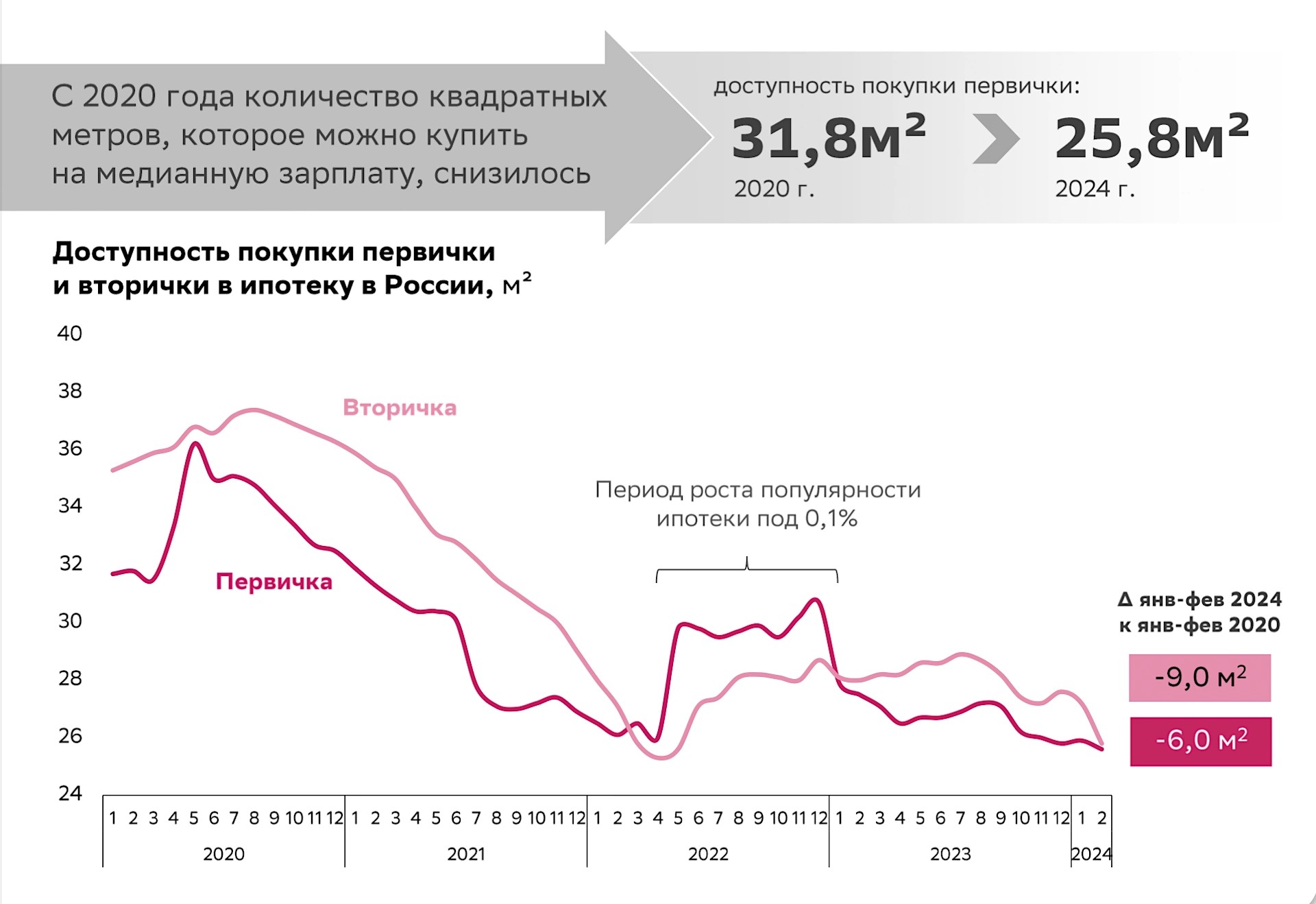 SergeyVBNM • Доступность жилья в России упала до минимума за 10 лет